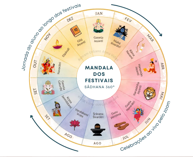 Mandala dos Festivais, calendário védico anual